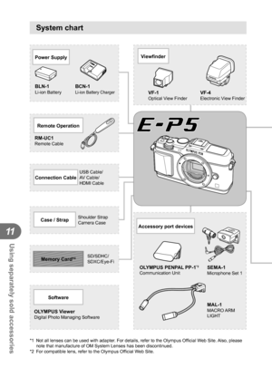 Page 124124EN
Using separately sold accessories
11
System chart
*1  Not all lenses can be used with adapter. For details, refer to the Olympus Official Web Site. Also, please note that manufacture of OM System Lenses has been discontinued.
*2  For compatible lens, refer to the Olympus Official Web Site.
ViewfinderPower Supply
BLN-1Li-ion Battery
Software
OLYMPUS ViewerDigital Photo Managing Software
VF-1Optical View FinderVF-4Electronic View Finder
Remote Operation
RM-UC1Remote Cable
Accessory port devices...