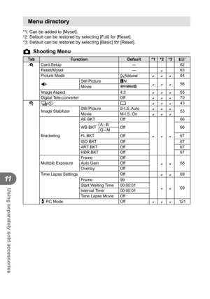 Page 126126EN
Using separately sold accessories
11
 Menu directory
*1: Can be added to [Myset].
*2: Default can be restored by selecting [Full] for [Reset].
*3: Default can be restored by selecting [Basic] for [Reset].
K Shooting Menu
TabFunction Default *1 *2 *3
g
W Card Setup
―62
Reset/Myset ―
63
Picture Mode jNatural54
K Still Picture
YN
56
Movie X
Image Aspect 4:3
55
Digital Tele-converter Off70
X j/Y o43
Image Stabilizer Still Picture S-I.S. Auto53
Movie M-I.S. On
Bracketing AE BKT...