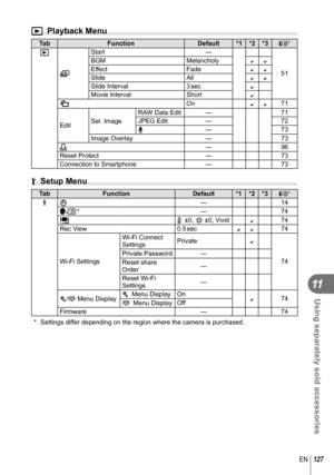 Page 127127EN
Using separately sold accessories
11
q Playback Menu
TabFunction Default *1 *2 *3
g
q
m Start
―
51
BGM
Melancholy
EffectFadeSlideAllSlide Interval3 secMovie IntervalShortR On71
Edit Sel. Image RAW Data Edit
― 71
JPEG Edit ― 72
R ―
73
Image Overlay ―73
< ―
96
Reset Protect ―73
Connection to Smartphone ―73
d Setup Menu
TabFunction Default *1 *2 *3
g
d X ―
14
W  * ―
74
i j ±0, 
k ±0, Vivid
74
Rec View 0.5 sec
74
Wi-Fi Settings Wi-Fi Connect 
Settings
Private

74
Private Password
―
Reset...