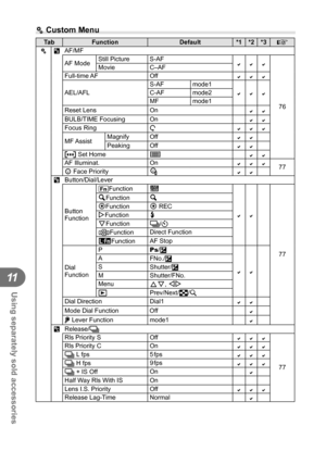 Page 128128EN
Using separately sold accessories
11
c Custom Menu
TabFunction Default*1 *2 *3
g
cR AF/MF
AF Mode Still Picture S-AF

76
Movie C–AF
Full-time AF Off

AEL/AFL S-AF mode1C-AF mode2
MF mode1
Reset Lens On
BULB/TIME Focusing OnFocus Ring b
MF AssistMagnify OffPeaking OffP Set Home
oAF Illuminat.On77
I Face Priority KSButton/Dial/Lever
Button 
Function ;Function
L

77
aFunction
a
RFunction R REC
IFunction
#GFunction j/Y
nFunction Direct Function
lFunction AF Stop
Dial...