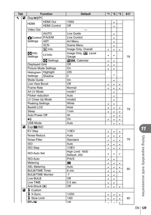 Page 129129EN
Using separately sold accessories
11
TabFunction Default*1 *2 *3
g
c U
Disp/8/PC
HDMI HDMI Out 1080i

78
HDMI Control Off
Video Out
—
KControl 
Settings iAUTO
Live Guide
P/A/S/M Live ControlARTArt MenuSCNScene Menu
G/Info 
Settingsq Info
Image Only, Overall
LV-InfoImage Only, u, Level 
Gauge
G Settings
O, CalendarDisplayed Grid OffPicture Mode Settings OnHistogram 
SettingsHighlight 255Shadow 0
Mode Guide On
Live View BoostOffFrame RateNormalArt LV Modemode1Flicker...