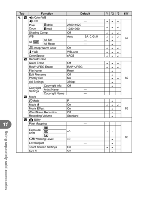 Page 130130EN
Using separately sold accessories
11
TabFunction Default*1 *2 *3
g
c X
K/Color/WB
K Set —

81
Pixel 
Count
Xiddle
2560×1920
Wmall1280×960
Shading Comp. Off
WB Auto A : 0,  G : 0
All >All Set
—All Reset—W Keep Warm ColorOn#+WB
WB AutoColor Space
sRGBYRecord/Erase
Quick Erase Off

82
RAW+JPEG Erase RAW+JPEG
File Name
ResetEdit FilenameOffPriority SetNodpi Settings350dpi
Copyright 
SettingsCopyright Info. OffArtist Name
—
Copyright Name —
Z Movie
nMode P

83
Movie...