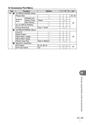 Page 131131EN
Using separately sold accessories
11
# Accessory Port Menu
TabFunction Default*1 *2 *3
g
#A OLYMPUS PENPAL Share
Please Wait
—93, 94
Address 
Book Address List
—
94
Search Timer 30 sec
New Pairing
—
My OLYMPUS PENPAL —
Picture Send Size Size 1: Small
BOLYMPUS PENPAL Album
Copy All —
95
Reset Protect —
Album Mem. Usage —
Album Mem. Setup —
Picture Copy Size Size 2: Medium
C
Electronic View
ﬁ nder
EVF Adjust j ±0, k ±095
EVF Auto  Switch On 