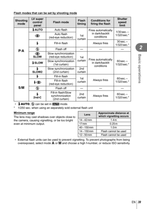 Page 3939EN
Basic operations
2
 Flash modes that can be set by shooting mode
Shooting mode LV super 
control panel Flash mode
Flash 
timing Conditions for 
ﬁ  ring the  ﬂ ash Shutter 
speed  limit
P/A
#AUTO Auto ﬂ
 ash
1st 
curtain Fires automatically 
in dark/backlit  conditions 1/30 sec. – 
1/320 sec.*
! Auto ﬂ
 ash 
(red-eye reduction)
#Fill-in ﬂ  ash Always  ﬁ res 30 sec. – 
1/320 sec.*
$ Flash off
kk k
!
SLOW Slow synchronization 
(red-eye reduction) 1st 
curtain Fires automatically 
in dark/backlit...