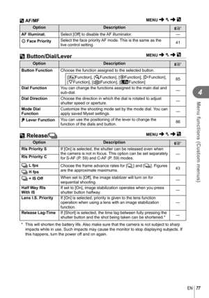 Page 7777EN
Menu functions (Custom menus)
4
OptionDescription
g
 AF Illuminat.  Select [Off] to disable the AF illuminator. —
 
I Face Priority Select the face priority AF mode. This is the same as the 
live control setting. 41
 S Button/Dial/Lever
Option
Description
g
Button Function  Choose the function assigned to the selected button.
[;Function], [aFunction], [RFunction], [IFunction], 
[GFunction], [nFunction], [lFunction] 85
Dial Function  You can change the functions assigned to the main dial and...