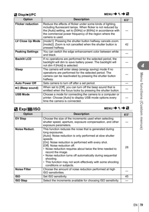 Page 7979EN
Menu functions (Custom menus)
4
OptionDescription
g
Flicker reduction  Reduce the effects of ﬂ  icker under some kinds of lighting, 
including  ﬂ uorescent lamps. When ﬂ  icker is not reduced by 
the [Auto] setting, set to [50Hz] or [60Hz] in accordance with 
the commercial power frequency of the region where the 
camera is used. —
 LV Close Up Mode [mode1]: Pressing the shutter button halfway cancels zoom.
[mode2]: Zoom is not cancelled when the shutter button is 
pressed halfway. 42
 Peaking...