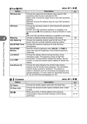 Page 8080EN
Menu functions (Custom menus)
4
OptionDescription
g
ISO-Auto Set  Choose the upper limit and default value used for ISO 
sensitivity when [Auto] is selected for ISO.
[High Limit]: Choose the upper limit for auto ISO sensitivity 
selection.
[Default]: Choose the default value for auto ISO sensitivity 
selection. —
ISO-Auto  Choose the shooting modes in which [Auto] ISO sensitivity 
is available.
[P/A/S]: Auto ISO sensitivity selection is available in all 
modes except M. ISO sensitivity is ﬁ  xed at...