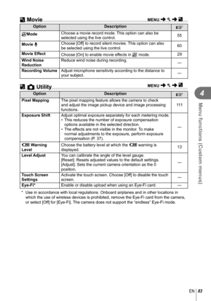 Page 8383EN
Menu functions (Custom menus)
4
 Z Movie
OptionDescription
g
nMode  Choose a movie record mode. This option can also be 
selected using the live control. 55
Movie R  Choose [Off] to record silent movies. This option can also 
be selected using the live control. 60
Movie Effect Choose [On] to enable movie effects in  n mode.29
Wind Noise 
Reduction Reduce wind noise during recording.
—
Recording Volume  Adjust microphone sensitivity according to the distance to 
your subject. —
  b K Utility
Option...