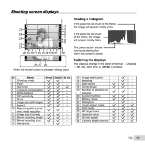 Page 1313EN
Shooting screen displays
F3.0F3.0
1/1001/100
0:340:34DATE44NORM
PP0.00.0AUTOWBAUTOWBAUTOISOAUTOISO
16M4:3
zz
12
3
4
5
6
7
8
9
10
1618192017 111415 13
21 22 23 25
26
2728
12
24
When the shutter button is pressed halfway down
 Reading a histogram Reading a histogram
If the peak ﬁ lls too much of the frame, 
the image will appear mostly white.
If the peak ﬁ  lls too much 
of the frame, the image 
will appear mostly black.
The green section shows 
luminance distribution 
within the screen’s center....