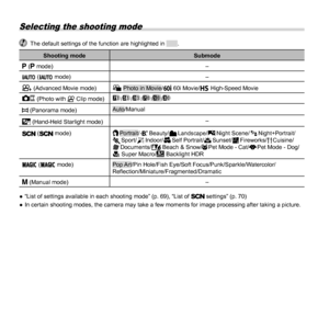 Page 1414EN
 Selecting the shooting mode
  The default settings of the function are highlighted in .
Shooting modeSubmode
 
P (P mode) –
M (M mode) –
 
r (Advanced Movie mode)
s Photo in Movie/: 60i Movie/; High-Speed Movie
  (Photo with A Clip mode)
/
/
/
/
/
p (Panorama mode)
Auto/Manual
i (Hand-Held Starlight mode) –
 ( mode)
B Portrait/V Beauty/F Landscape/G Night  Scene/ M
 Night+Portrait/
C Sport/N Indoor/ R
 Self  Portrait/ S
 Sunset/X Fireworks/V Cuisine/
d Documents/q Beach & Snow/U Pet Mode -...