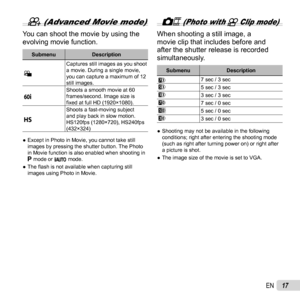 Page 1717EN
r (Advanced Movie mode)
You can shoot the movie by using the 
evolving movie function.
SubmenuDescription
s Captures still images as you shoot 
a movie. During a single movie, 
you can capture a maximum of 12 
still images.
: Shoots a smooth movie at 60 
frames/second. Image size is 
ﬁ
 xed at full HD (1920×1080).
; Shoots a fast-moving subject 
and play back in slow motion. 
HS120fps (1280×720), HS240fps 
(432×324)
 
● Except in Photo in Movie, you cannot take still 
images by pressing the shutter...