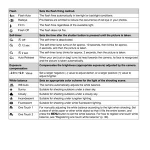 Page 2828EN
 FlashSets the ﬂ ash ﬁ ring method.
_ Flash Auto The 
ﬂ ash  ﬁ res automatically in low-light or backlight conditions.
!  Redeye Pre-
ﬂ ashes are emitted to reduce the occurrence of red eye in your photos.
#  Fill In
The ﬂ ash ﬁ res regardless of the available light.
$ Flash Off The ﬂ
 ash does not ﬁ re.
 Self-timer Sets the time after the shutter button is pressed until the picture is t\
aken.
b Y 
Off The self-timer is deactivated.
c  Y
 12 sec The self-timer lamp turns on for approx. 10 seconds,...
