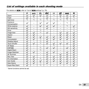 Page 6969EN
 List of  settings available in each shooting mode
For details on , refer to “List of  settings” (p. 70).
PM
r
p
iP
M
Zoom RRRR *1
RRR
Flash R*1
–R –*1
R *1
Self-timer *1 *1 *1 *1 *1 *1 *1 *1
Exposure 
Compensation R
–
RRR –*1
–
White balance R–
RRR –*1
R
ISO sensitivity R––
R––– *1
Drive R–*1
–––– *1
Image Size RR*1
R –
RRR
Aspect RR–––
RRR
Reset RRRRRRRR
Compression RR*1
RRRRR
Shadow Adjust R–*1
R –––
R
Touch Shutter RR*1
RRRRR
AF Mode R––– *1
–– R
ESP/n R–*1
RR –
RR
Digital Zoom R–*1––––
R...