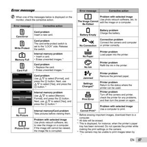 Page 5757EN
Error message
  When one of the messages below is displayed on the monitor, check the corrective action.
Error message Corrective action
Card ErrorCard problem
Insert a new card.
Write Protect Card problem
The card write-protect switch is 
set to the “LOCK” side. Release 
the switch.
Memory Full
Internal memory problem
•  Insert a card.
•  Erase unwanted images.*1
Card FullCard problem
•  Replace the card.
•  Erase unwanted images.*1
MENUCard Setup
Back
Format
Power Off
Card problem
Use FG to select...