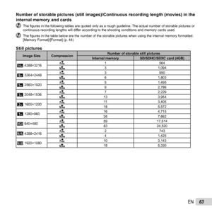 Page 6363EN
Number of storable pictures (still images)/Continuous recording length\
 (movies) in the Number of storable pictures (still images)/Continuous recording length\
 (movies) in the internal memory and cardsinternal memory and cards The ﬁ gures in the following tables are quoted only as a rough guideline. The actual number of storable pictures or 
continuous recording lengths will differ according to the shooting conditions and memory cards used.
 The  ﬁ gures in the table below are the number of the...