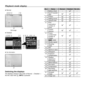 Page 1818EN
Playback mode display
No. Name Normal Detailed No info.1 Battery check
–R –
2 Eye-Fi transfer 
data RR
–
3 Protect
RR –
4 Adding sound
RR –
5 Upload order
RR –
6 Print 
reservation/
number of 
prints RR
–
7 Current 
memory RR
–
8 Frame 
number/total 
number of 
images RR
–
9 P mode
–R –
10 Shutter speed
–R –
11 Shooting 
mode –
R –
12 ISO
–R –
13 Aperture value
–R –
14 Histogram
–R –
15 Exposure 
compensation –
R –
16 Shadow 
adjustment 
technology –
R –
17 White balance
–R –
18 File name
–R –
19...