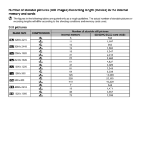 Page 6262EN
 Number of storable pictures (still images)/Recording length (movies)\
 in the internal  Number of storable pictures (still images)/Recording length (movies)\
 in the internal memory and cardsmemory and cards
 The ﬁ gures in the following tables are quoted only as a rough guideline. The actual number of storable pictures or 
recording lengths will differ according to the shooting conditions and memory cards used.
Still picturesStill pictures
IMAGE SIZE COMPRES SION Number of storable still pictures...