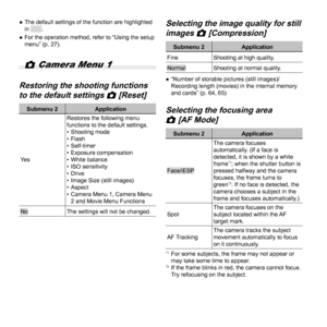 Page 2828EN
  ●The default settings of the function are highlighted 
in .
  ●For the operation method, refer to “Using the setup 
menu” (p. 27).
 z
 Camera Menu 1
  Restoring the shooting functions   Restoring the shooting functions 
to the default settings to the default settings zz [Reset] [Reset]
Submenu 2 Application
Ye sRestores the following menu 
functions to the default settings.
• Shooting mode
• Flash
• Self-timer
• Exposure compensation
• White balance
• ISO sensitivity
• Drive
•  Image Size (still...