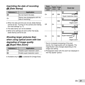 Page 3131EN
Imprinting the date of recording Imprinting the date of recording zz [Date Stamp] [Date Stamp]
Submenu 2 Application
Off Do not imprint the date.
OnStamp new photographs with the 
date of recording.
  ●When the date and time are not set, [Date Stamp] 
cannot be set. “Turning on the camera and making 
the initial settings” (p. 7)
  ●The date stamp can not be deleted.
  ●When drive settings are set to other than [o], 
[Date Stamp] cannot be set.
  Shooting larger pictures than   Shooting larger...