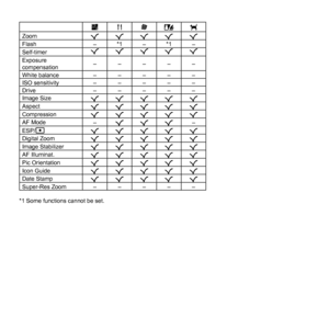 Page 6060EN
XVd
q

Zoom
RRRRR
Flash
–*1
–*1
–
Self-timerRRRRR
Exposure 
compensation–––––
White balance – – – – –
ISO sensitivity – – – – –
Drive – – – – –
Image Size
RRRRR
Aspect
RRRRR
Compression
RRRRR
AF Mode
–
RRR–
ESP/n
RRRRR
Digital Zoom
RRRRR
Image Stabilizer
RRRRR
AF Illuminat.
RRRRR
Pic Orientation
RRRRR
Icon Guide
RRRRR
Date Stamp
RRRRR
Super-Res Zoom – – – – –
*1 Some functions cannot be set. 