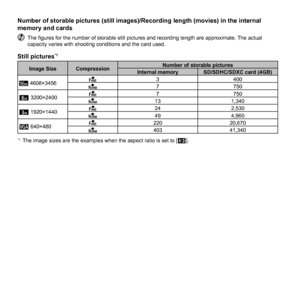 Page 6464EN
  Number of storable pictures (still images)/Recording length (movies) in the internal   Number of storable pictures (still images)/Recording length (movies) in the internal memory and cardsmemory and cards
 The ﬁ gures for the number of storable still pictures and recording length are approximate. The actual 
capacity varies with shooting conditions and the card used.
  Still pictures  Still pictures*1*1
Image Size CompressionNumber of storable pictures
Internal memory SD/SDHC/SDXC card (4GB)
...
