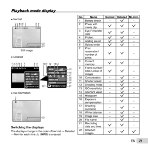 Page 2121EN
Playback mode display
 
● NormalNo. Name Normal Detailed No info.
1 Battery check –R –
2 Photo with  movie clip RRR
3 Eye-Fi transfer  data RR
–
4 Protect RR–
5 Adding sound RR–
6 Upload order RR–
7 Print  reservation/
number of 
prints RR
–
8 Current  memory RR
–
9 Frame number/ total number of 
images RR
–
10 Compression –R –
11 Shutter speed –R –
12
Shooting mode– R –
13 ISO sensitivity –R –
14 Aperture value –R –
15 Histogram –R –
16 Exposure  compensation –
R –
17 Shooting  submode –
R –
18...