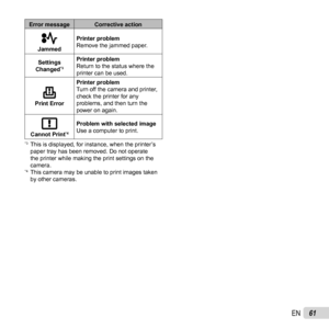 Page 6161EN
Error message Corrective action
JammedPrinter problem
Remove the jammed paper.
Settings 
Changed
*3Printer problem
Return to the status where the 
printer can be used.
Print Error Printer problem
Turn off the camera and printer, 
check the printer for any 
problems, and then turn the 
power on again.
Cannot Print*4Problem with selected image
Use a computer to print.
*3  This is displayed, for instance, when the printer’s 
paper tray has been removed. Do not operate 
the printer while making the...