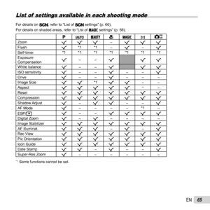 Page 6565EN
 List of  settings available in each shooting mode
For details on , refer to “List of  settings” (p. 66).
For details on shaded areas, refer to “List of P settings” (p. 68).
PMQ a P
p
Zoom RRR –
RRR
Flash R*1 *1
–R –
R
Self-timer *1 *1 *1 *1 *1 *1 *1
Exposure 
Compensation R
––
RRR
White balance R––
RRR
ISO sensitivity R––
R––
R
Drive R––
R–––
Image Size RR*1
RR ––
Aspect RRRRR –
–
Reset RRRRRRR
Compression RRRRRRR
Shadow Adjust R–
RR ––
R
AF Mode R–––– *1
–
ESP/n R––
RRRR
Digital Zoom R–
R ––––...