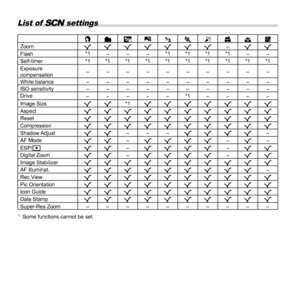 Page 6666EN
 List of   settings
BFiGMCNRS X
Zoom RRRRRRR –
RR
Flash *1
––– *1 *1 *1 *1
––
Self-timer *1 *1 *1 *1 *1 *1 *1 *1 *1 *1
Exposure 
compensation ––––––––––
White balance – – – –––––––
ISO sensitivity – – – –––––––
Drive ––––– *1
––––
Image Size RR*1
RRRRRRR
Aspect RRRRRRRRRR
Reset RRRRRRRRRR
Compression RRRRRRRRRR
Shadow Adjust RR–––
RRRR –
AF Mode RR–
RRRR –
R –
ESP/n RR–
RRRR –
RR
Digital Zoom RR–
RRRR –
RR
Image Stabilizer RRRRRRRRRR
AF Illuminat. RRRRRRRRR –
Rec View RRRRRRRRRR
Pic Orientation...
