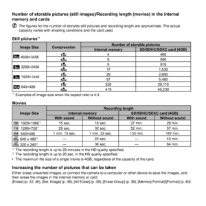 Page 7272EN
 Number of storable pictures (still images)/Recording length (movies)\
 in the internal  Number of storable pictures (still images)/Recording length (movies)\
 in the internal memory and cardsmemory and cards
 The ﬁ gures for the number of storable still pictures and recording length are\
 approximate. The actual 
capacity varies with shooting conditions and the card used.
 Still pictures Still pictures*1*1
Image Size Compression Number of storable pictures
Internal memory SD/SDHC/SDXC card (4GB)
...