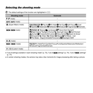 Page 1414EN
 Selecting the shooting mode
  The default settings of the function are highlighted in .
Shooting modeSubmode
 
P (P mode) –
M (M mode) –
a (Super Macro mode)
Filter Effect Off/  1 Pop  Art/2  Pin  Hole/3  Fish  Eye/4  Soft  Focus/5 Punk/
6  Sparkle/7  Watercolor/8  Reﬂ ection/9  Miniature/0  Fragmented/a  Dramatic
 ( mode)
B Portrait/V Beauty/F Landscape/ i Hand-Held Starlight/G Night  Scene/ M
 Night+Portrait/C Sport/N Indoor/ R
 Self  Portrait/
S  Sunset/X Fireworks/V Cuisine/ d Documents/q...