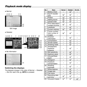 Page 2222EN
Playback mode display
 
● NormalNo. Name Normal Detailed No info.1 Battery check
–R –
2 Eye-Fi transfer  data RR
–
3 Protect RR–
4 Adding sound RR–
5 Upload order RR–
6 Print reservation/ number of prints RR
–
7 Landmark –R –
8 Current memory RR–
9 Frame number/ total number of 
images RR
–
10 Direction  information –
R –
11 Compression –R –
12 Shutter speed –R –
13 Shooting mode –R –
14 Atmospheric/ Hydraulic 
pressure –
R –
15 ISO sensitivity –R –
16 Aperture value –R –
17 Altitude/Water  depth –...