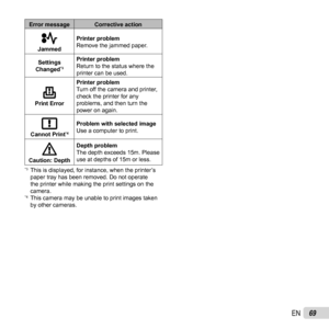 Page 6969EN
Error message Corrective action
JammedPrinter problem
Remove the jammed paper.
Settings 
Changed
*3Printer problem
Return to the status where the 
printer can be used.
Print Error Printer problem
Turn off the camera and printer, 
check the printer for any 
problems, and then turn the 
power on again.
Cannot Print*4Problem with selected image
Use a computer to print.
Caution: Depth
Depth problem
The depth exceeds 15m. Please 
use at depths of 15m or less.*3  This is displayed, for instance, when the...