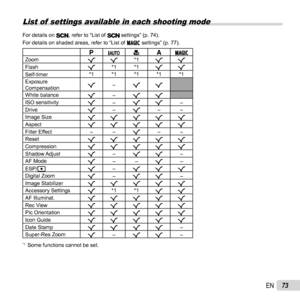 Page 7373EN
 List of  settings available in each shooting mode
For details on , refer to “List of  settings” (p. 74).
For details on shaded areas, refer to “List of  P settings” (p. 77).
PMa
AP
Zoom RR*1
RR
Flash R*1 *1
RR
Self-timer *1 *1 *1 *1 *1
Exposure 
Compensation R
–
RR
White balance R–
RR
ISO sensitivity R–
RR –
Drive R–
R ––
Image Size RRRRR
Aspect RRRRR
Filter Effect ––R––
Reset RRRRR
Compression RRRRR
Shadow Adjust R–
RR –
AF Mode R––
R–
ESP/n R–
RRR
Digital Zoom R–
RR –
Image Stabilizer RRRRR...