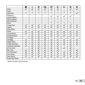 Page 7575EN
XVdqM
klH U
Zoom RRRRRR –
RR
Flash –*1 *1 *1 *1 *1 *1 *1
–
Self-timer *1 *1 *1 *1 *1 *1 *1 *1
R
Exposure 
compensation ––––
RRRR –
White balance –––– *1 *1 *1 *1
–
ISO sensitivity – – – – –––––
Drive –––– *1 *1 *1 *1
–
Image Size RRRRRRRRR
Aspect RRRRRRRRR
Filter Effect – – – – –––––
Reset RRRRRRRRR
Compression RRRRRRRRR
Shadow Adjust –RRRRRRRR
AF Mode –RRR *1 *1
–*1
–
ESP/n RRRRRRRRR
Digital Zoom RRRRRRRRR
Image Stabilizer RRRRRRRRR
Accessory Settings RRRRRR *1
R *1
AF Illuminat. –RRRRRRR –
Rec...