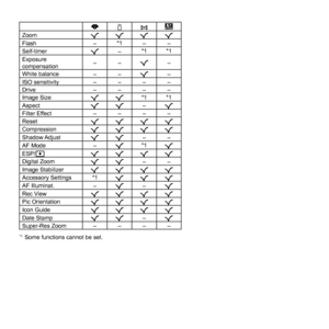 Page 7676EN
ta
ph
Zoom RRRR
Flash –*1
––
Self-timer R–*1 *1
Exposure 
compensation ––
R–
White balance ––R–
ISO sensitivity – – – –
Drive – – – –
Image Size RR*1 *1
Aspect RR–
R
Filter Effect – – – –
Reset RRRR
Compression RRRR
Shadow Adjust RR––
AF Mode –R *1
R
ESP/n RRRR
Digital Zoom RR––
Image Stabilizer RRRR
Accessory Settings *1
RRR
AF Illuminat. –R –
R
Rec View RRRR
Pic Orientation RRRR
Icon Guide RRRR
Date Stamp RR–
R
Super-Res Zoom – – – –
*1  Some functions cannot be set. 