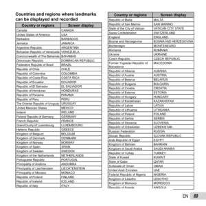 Page 8989EN
Countries and regions where landmarks Countries and regions where landmarks can be displayed and recordedcan be displayed and recordedCountry or regions Screen displayCanadaCANADA
United States of America USA
Barbados BARBADOS
Jamaica JAMAICA
Argentine Republic ARGENTINA
Bolivarian Republic of Venezuela VENEZUELACommonwealth of The Bahamas BAHAMAS
Dominican Republic DOMINICAN REPUBLIC
Federative Republic of Brazil  BRAZIL
Republic of Chile CHILE
Republic of Colombia  COLOMBIA
Republic of Costa Rica...