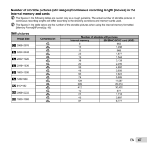 Page 6767EN
Number of storable pictures (still images)/Continuous recording length\
 (movies) in the Number of storable pictures (still images)/Continuous recording length\
 (movies) in the internal memory and cardsinternal memory and cards The ﬁ gures in the following tables are quoted only as a rough guideline. The actual number of storable pictures or 
continuous recording lengths will differ according to the shooting conditions and memory cards used.
 The  ﬁ gures in the table below are the number of the...
