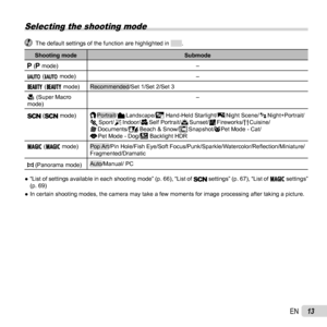 Page 1313EN
 Selecting the shooting mode
  The default settings of the function are highlighted in .
Shooting modeSubmode
 
P (P mode) –
M (M mode) –
Q (Q mode)
Recommended/Set 1/Set 2/Set 3
a (Super Macro 
mode) –
 ( mode)
B Portrait/F Landscape/ i Hand-Held Starlight/G Night  Scene/ M
 Night+Portrait/
C Sport/N Indoor/ R
 Self  Portrait/ S
 Sunset/X Fireworks/V Cuisine/
d Documents/q Beach & Snow/M Snapshot/U Pet Mode - Cat/
t Pet Mode - Dog/h Backlight HDR
P (P mode)
Pop Art/Pin Hole/Fish Eye/Soft...