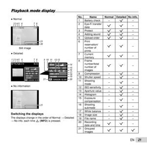 Page 2121EN
Playback mode display
 
● NormalNo. Name Normal Detailed No info.
1 Battery check –R –
2 Eye-Fi transfer  data RR
–
3 Protect RR–
4 Adding sound RR–
5 Upload order RR–
6 Print  reservation/
number of 
prints RR
–
7 Current  memory RR
–
8 Frame  number/total 
number of 
images RR
–
9 Compression –R –
10 Shutter speed –R –
11 Shooting  mode –
R –
12 ISO sensitivity –R –
13 Aperture value –R –
14 Histogram –R –
15 Exposure  compensation –
R –
16 Shooting  submode –
R –
17 White balance –R –
18 Image...