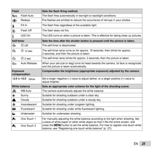 Page 2525EN
 FlashSets the ﬂ ash ﬁ ring method.
_ Flash Auto The 
ﬂ ash  ﬁ res automatically in low-light or backlight conditions.
!  Redeye Pre-
ﬂ ashes are emitted to reduce the occurrence of red eye in your photos.
#  Fill In
The ﬂ ash ﬁ res regardless of the available light.
$ Flash Off The ﬂ
 ash does not ﬁ re.
q LED On
The LED turns on when a picture is taken. This is effective for taking close up pictures.
 Self-timer Sets the time after the shutter button is pressed until the picture is t\
aken.
b Y...