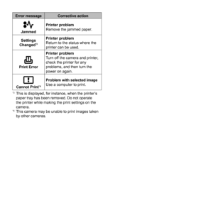 Page 6262EN
Error message Corrective action
JammedPrinter problem
Remove the jammed paper.
Settings 
Changed
*3Printer problem
Return to the status where the 
printer can be used.
Print Error Printer problem
Turn off the camera and printer, 
check the printer for any 
problems, and then turn the 
power on again.
Cannot Print*4Problem with selected image
Use a computer to print.
*3  This is displayed, for instance, when the printer’s 
paper tray has been removed. Do not operate 
the printer while making the...