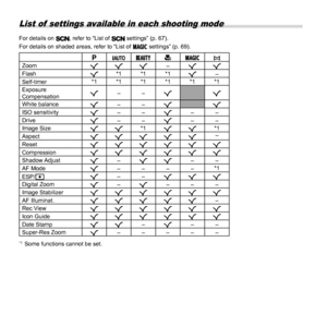 Page 6666EN
 List of  settings available in each shooting mode
For details on , refer to “List of  settings” (p. 67).
For details on shaded areas, refer to “List of  P settings” (p. 69).
PMQ a P
p
Zoom RRR –
RR
Flash R*1 *1 *1
R–
Self-timer *1 *1 *1 *1 *1 *1
Exposure 
Compensation R
––
RR
White balance R––
RR
ISO sensitivity R––
R––
Drive R––
R––
Image Size RR*1
RR *1
Aspect RRRRR –
Reset RRRRRR
Compression RRRRRR
Shadow Adjust R–
RR ––
AF Mode R–––– *1
ESP/n R––
RRR
Digital Zoom R–
R –––
Image Stabilizer...