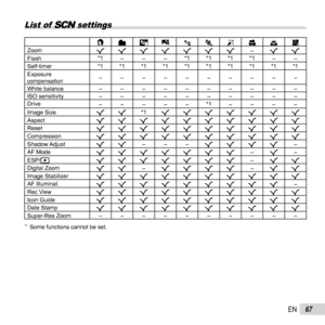 Page 6767EN
 List of   settings
BFiGMCNRS X
Zoom RRRRRRR –
RR
Flash *1
––– *1 *1 *1 *1
––
Self-timer *1 *1 *1 *1 *1 *1 *1 *1 *1 *1
Exposure 
compensation ––––––––––
White balance – –––––––––
ISO sensitivity – –––––––––
Drive ––––– *1
––––
Image Size RR*1
RRRRRRR
Aspect RRRRRRRRRR
Reset RRRRRRRRRR
Compression RRRRRRRRRR
Shadow Adjust RR–––
RRRR –
AF Mode RRRRRRR –
R –
ESP/n RRRRRRR –
RR
Digital Zoom RR–
RRRR –
RR
Image Stabilizer RRRRRRRRRR
AF Illuminat. RRRRRRRRR –
Rec View RRRRRRRRRR
Icon Guide RRRRRRRRRR...