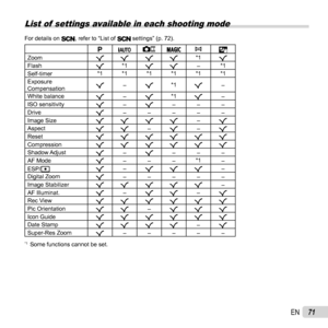 Page 7171EN
 List of  settings available in each shooting mode
For details on , refer to “List of  settings” (p. 72).
PM 
P p
i
Zoom RRRR *1
R
Flash R*1
RR –*1
Self-timer *1 *1 *1 *1 *1 *1
Exposure 
Compensation R
–
R *1
R –
White balance R–
R *1
R –
ISO sensitivity R–
R –––
Drive R–––––
Image Size RRRR –
R
Aspect RR–
R –
R
Reset RRRRRR
Compression RRRRRR
Shadow Adjust R–
R –––
AF Mode R––– *1
–
ESP/n R–
RRR –
Digital Zoom R–––––
Image Stabilizer RRRRR –
AF Illuminat. R–
RR –
R
Rec View RRRRRR
Pic...