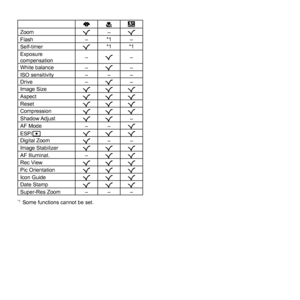 Page 7474EN
tah
Zoom R–
R
Flash –*1
–
Self-timer R*1 *1
Exposure 
compensation –
R –
White balance –R –
ISO sensitivity – – –
Drive –R –
Image Size RRR
Aspect RRR
Reset RRR
Compression RRR
Shadow Adjust RR–
AF Mode ––R
ESP/n RRR
Digital Zoom R––
Image Stabilizer RRR
AF Illuminat. –RR
Rec View RRR
Pic Orientation RRR
Icon Guide RRR
Date Stamp RRR
Super-Res Zoom – – –
*1  Some functions cannot be set. 