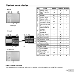 Page 1717EN
  Playback mode display
  ●NormalNo. Name Normal Detailed No info.
1 Battery check
–
R–
2 Eye-Fi transfer 
dataRR–
3 Protect
RR–
4 Adding sound
RR–
5 Upload order
RR–
6 Print reservation/
number of printsRR–
7 Current memory
RR–
8 Frame number/
total number of 
imagesRR–
9 Shooting 
submode–
R–
10 Shutter speed
–
R–
11 Shooting mode
–
R–
12 ISO sensitivity
–
R–
13 Aperture value
–
R–
14 Exposure 
compensation–
R–
15 White balance
–
R–
16 File name
–
R–
17 Compression
–
R–
18 Image size
–
R–
19...