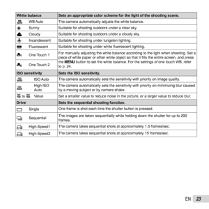 Page 2323EN
  White balance Sets an appropriate color scheme for the light of the shooting scene.
eWB AutoThe camera automatically adjusts the white balance.
fSunnySuitable for shooting outdoors under a clear sky.
gCloudySuitable for shooting outdoors under a cloudy sky.
hIncandescentSuitable for shooting under tungsten lighting.
 
FluorescentSuitable for shooting under white ﬂ uorescent lighting.

One Touch 1For manually adjusting the white balance according to the light when shooting. Set a 
piece of white...