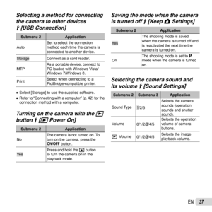 Page 3737EN
  Selecting a method for connecting   Selecting a method for connecting 
the camera to other devices the camera to other devices 
dd [USB Connection] [USB Connection]
Submenu 2 Application
AutoSet to select the connection 
method each time the camera is 
connected to another device.
StorageConnect as a card reader.
MTPAs a portable device, connect to 
PC loaded with Windows Vista/
Windows 7/Windows 8.
PrintSelect when connecting to a 
PictBridge-compatible printer.
  ●Select [Storage] to use the...