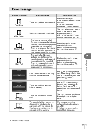 Page 6767EN
Usage Tips
7
 Error message
Monitor indicationPossible causeCorrective action
Card ErrorThere is a problem with the card. Insert the card again.
If the problem persists, format 
the card.
If the card cannot be 
formatted, it cannot be used.
Write Protect
Writing to the card is prohibited. The card write-protect switch 
is set to the “LOCK” side. 
Release the switch. 
g 
“SD/SDHC/SDXC card 
write-protect switch” (P. 73)
Memory Full •  The internal memory is full. 
No more pictures can be taken or 
no...